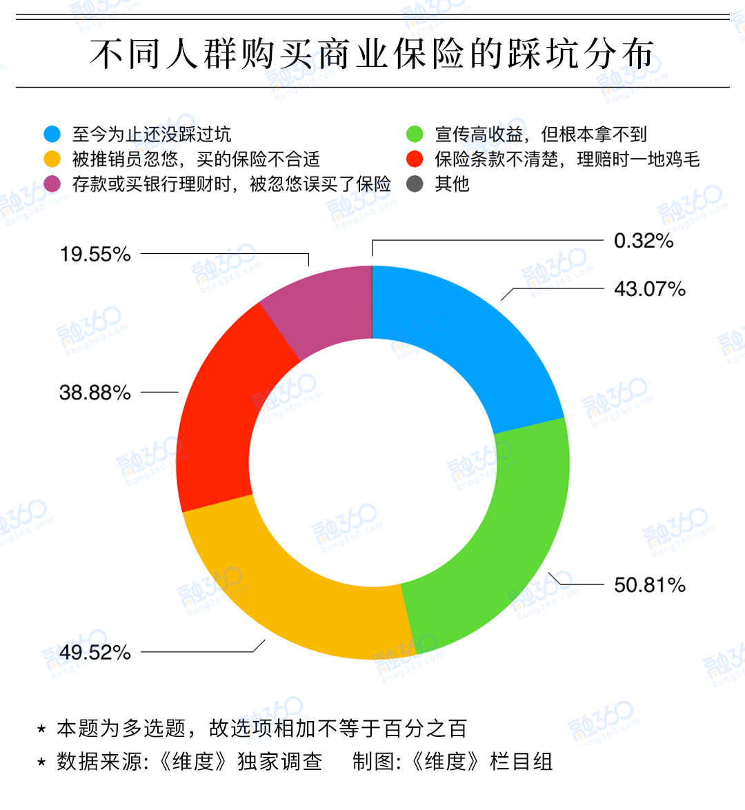 2018保险消费大调查：近3成家庭年保费支出超万元，半数80后热衷网络 保险 第4张