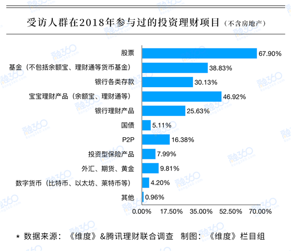 2018理财大数据：近七成投资者全面亏损 你笑到最后了吗？ 理财 第1张