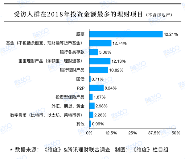 2018理财大数据：近七成投资者全面亏损 你笑到最后了吗？ 理财 第2张