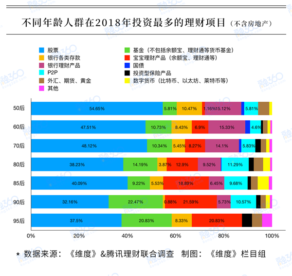 2018理财大数据：近七成投资者全面亏损 你笑到最后了吗？ 理财 第3张