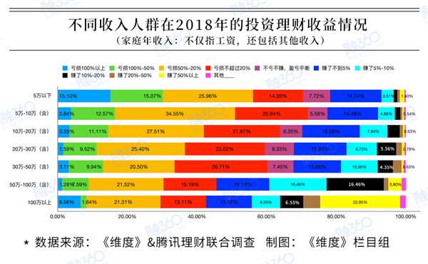 2018理财大数据：近七成投资者全面亏损 你笑到最后了吗？ 理财 第4张