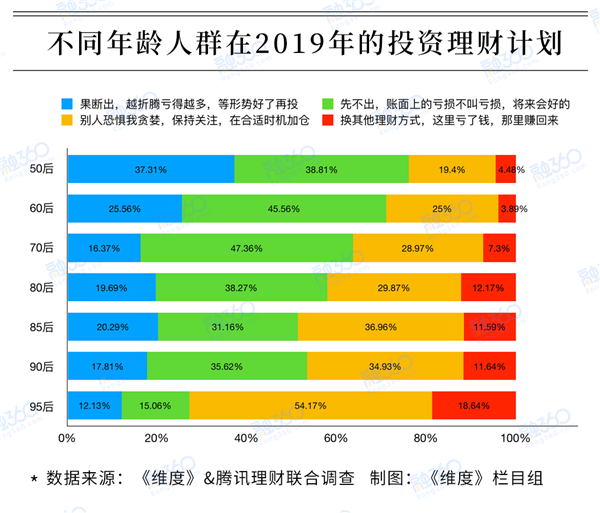 2018理财大数据：近七成投资者全面亏损 你笑到最后了吗？ 理财 第5张