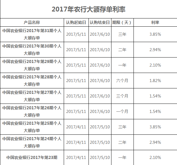 2017农行20万大额存单-融360