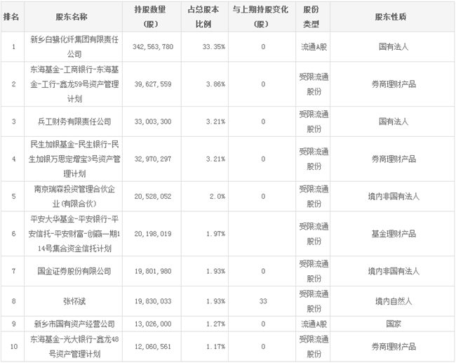 新乡化纤股票_新乡化纤官网 _新乡化纤股份有