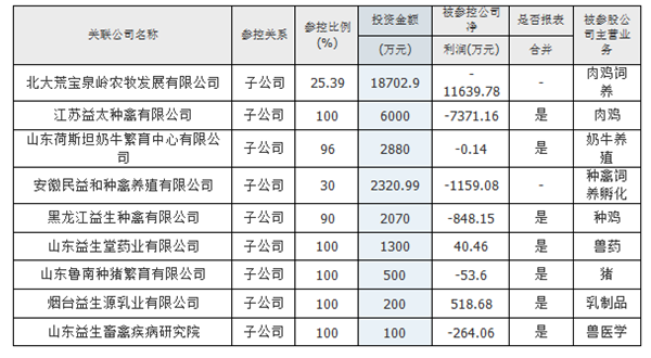 益生股份股票怎么样_益生股份子公司_益生股