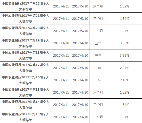 2017农行20万大额存单-融360